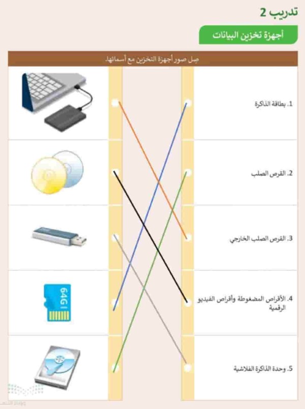 صل صور أجهزة التخزين مع أسمائها.
