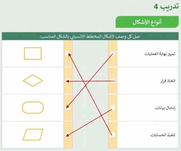 صل كل وصف لأشكال المخطط الانسيابي بالشكل المناسب